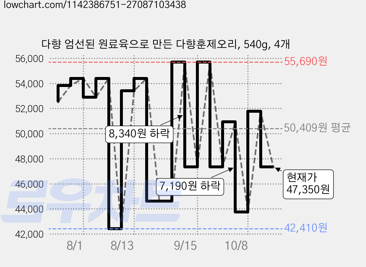 다향 엄선된 원료육으로 만든 다향훈제오리, 540g, 4개 가격 변동 차트, 현재가 47,350원, 관측 최저가 42,410원