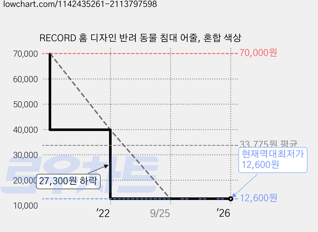RECORD 홈 디자인 반려 동물 침대 어줄, 혼합 색상 가격 변동 차트, 현재가 12,600원, 역대최저가