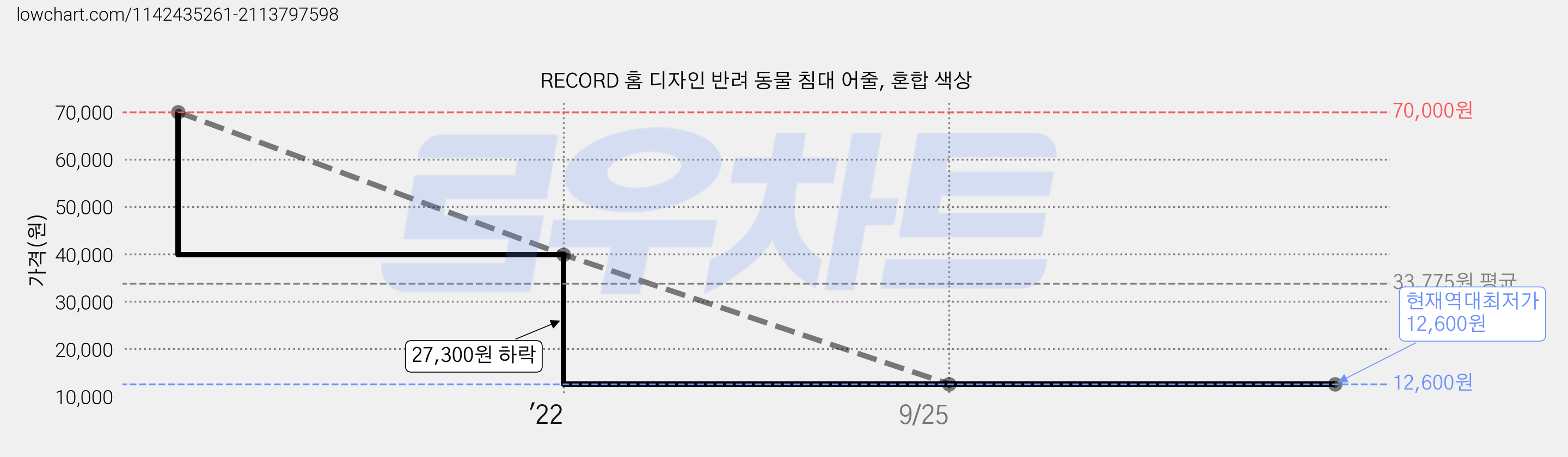 RECORD 홈 디자인 반려 동물 침대 어줄, 혼합 색상 가격 변동 차트, 현재가 12,600원, 역대최저가