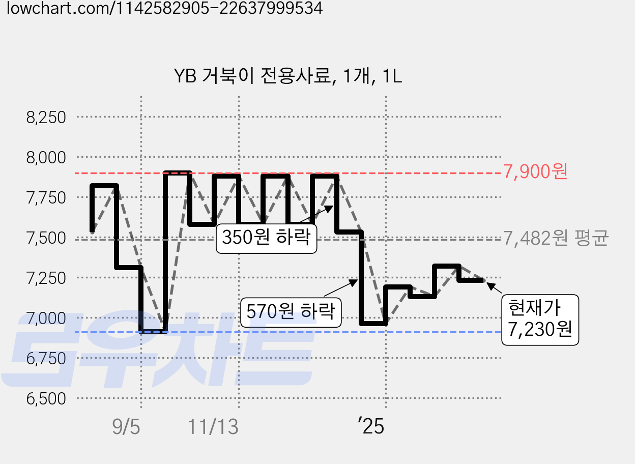 YB 거북이 전용사료, 1개, 1L 가격 변동 차트, 현재가 7,230원, 관측 최저가 6,910원