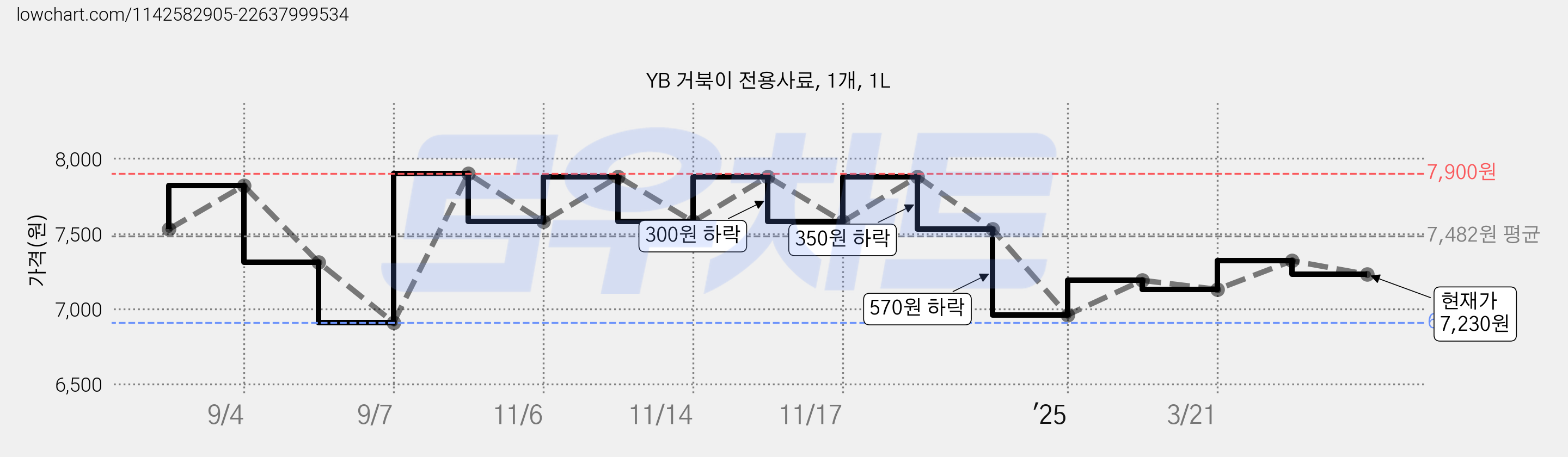 YB 거북이 전용사료, 1개, 1L 가격 변동 차트, 현재가 7,230원, 관측 최저가 6,910원