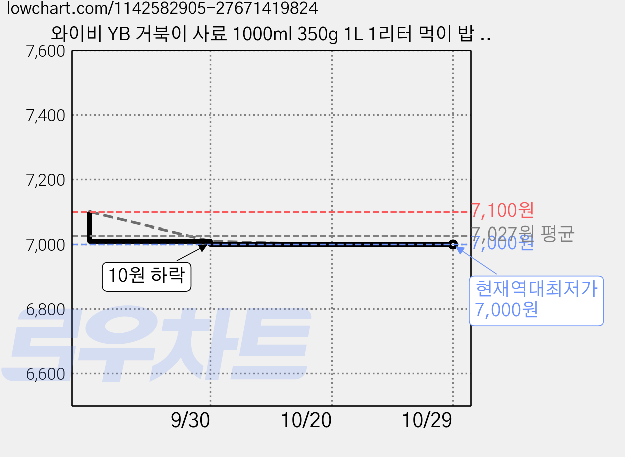 와이비 YB 거북이 사료 1000ml 350g 1L 1리터 먹이 밥 수생 반수생 거북이 면역력 강화 및 수질 오염 극소화 철분 첨가, 1개 가격 변동 차트, 현재가 7,000원, 역대최저가