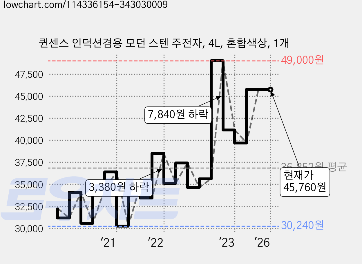 퀸센스 인덕션겸용 모던 스텐 주전자, 4L, 혼합색상, 1개 가격 변동 차트, 현재가 45,760원, 역대최저가