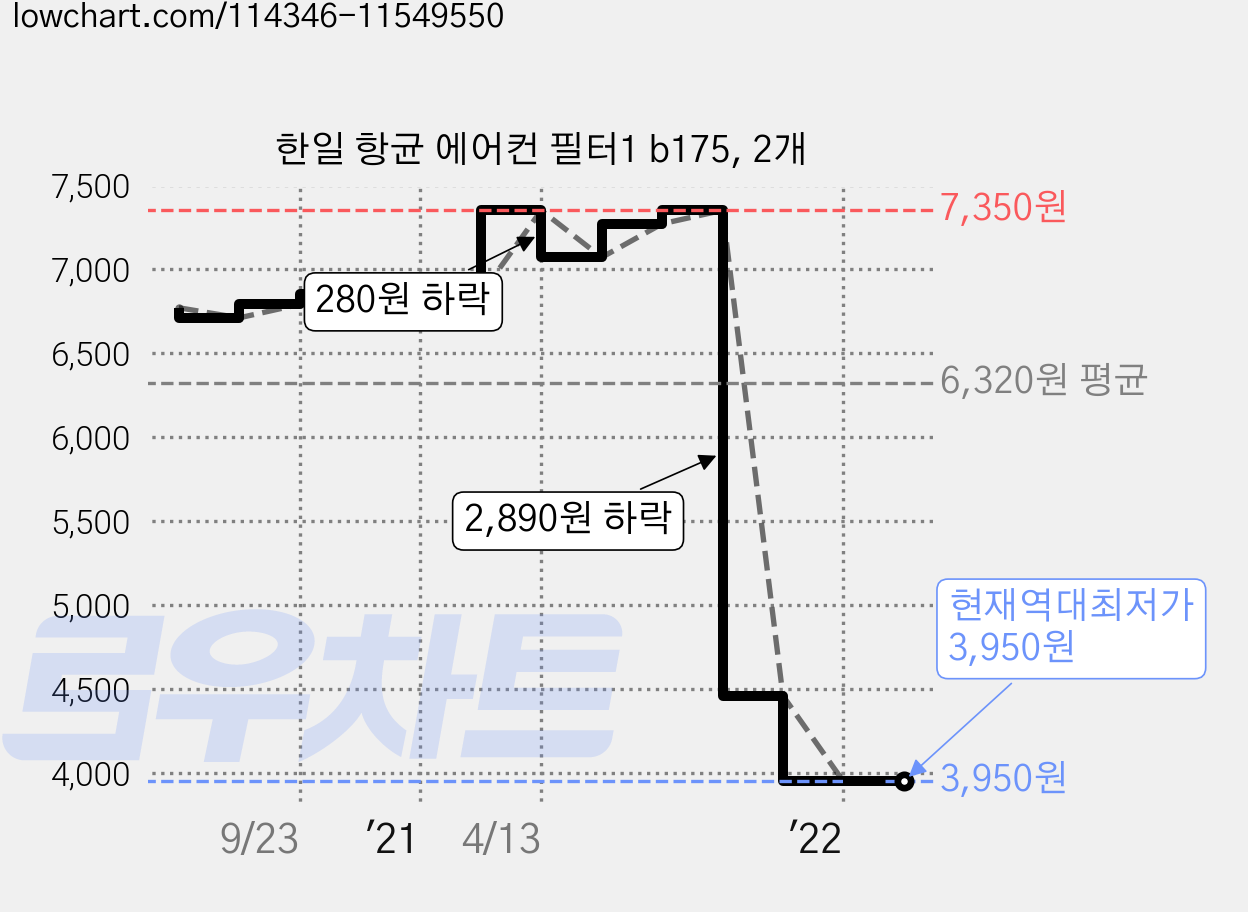 한일 항균 에어컨 필터1 b175, 2개 가격 변동 차트, 현재가 3,950원, 역대최저가