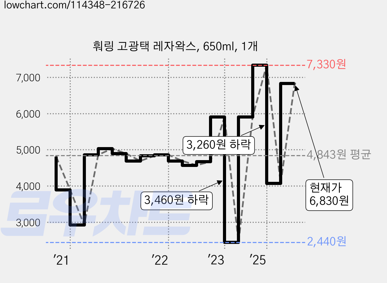 훠링 고광택 레자왁스, 650ml, 1개 가격 변동 차트, 현재가 6,830원, 관측 최저가 2,440원