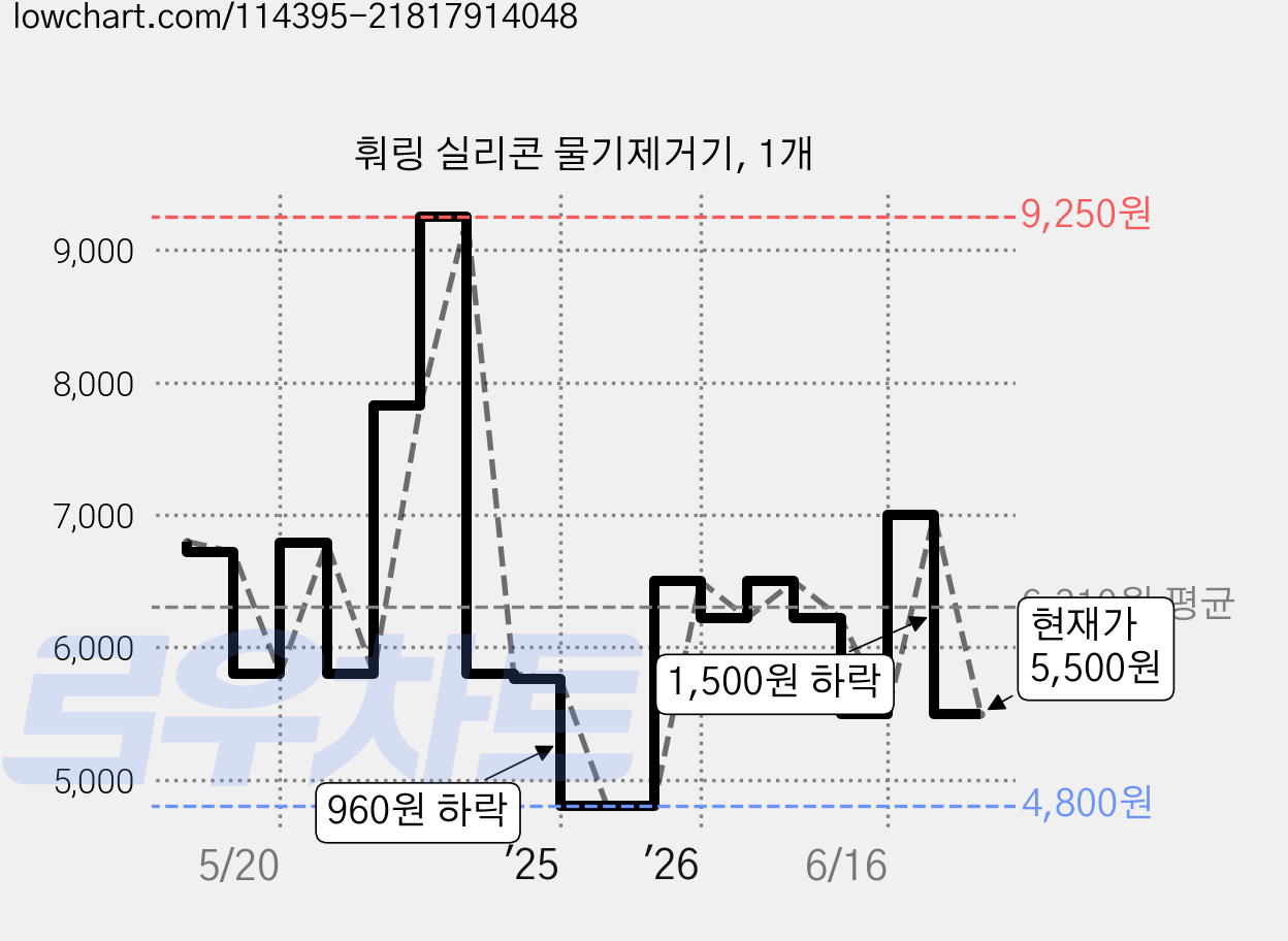 훠링 실리콘 물기제거기, 1개 가격 변동 차트, 현재가 5,500원, 관측 최저가 4,800원