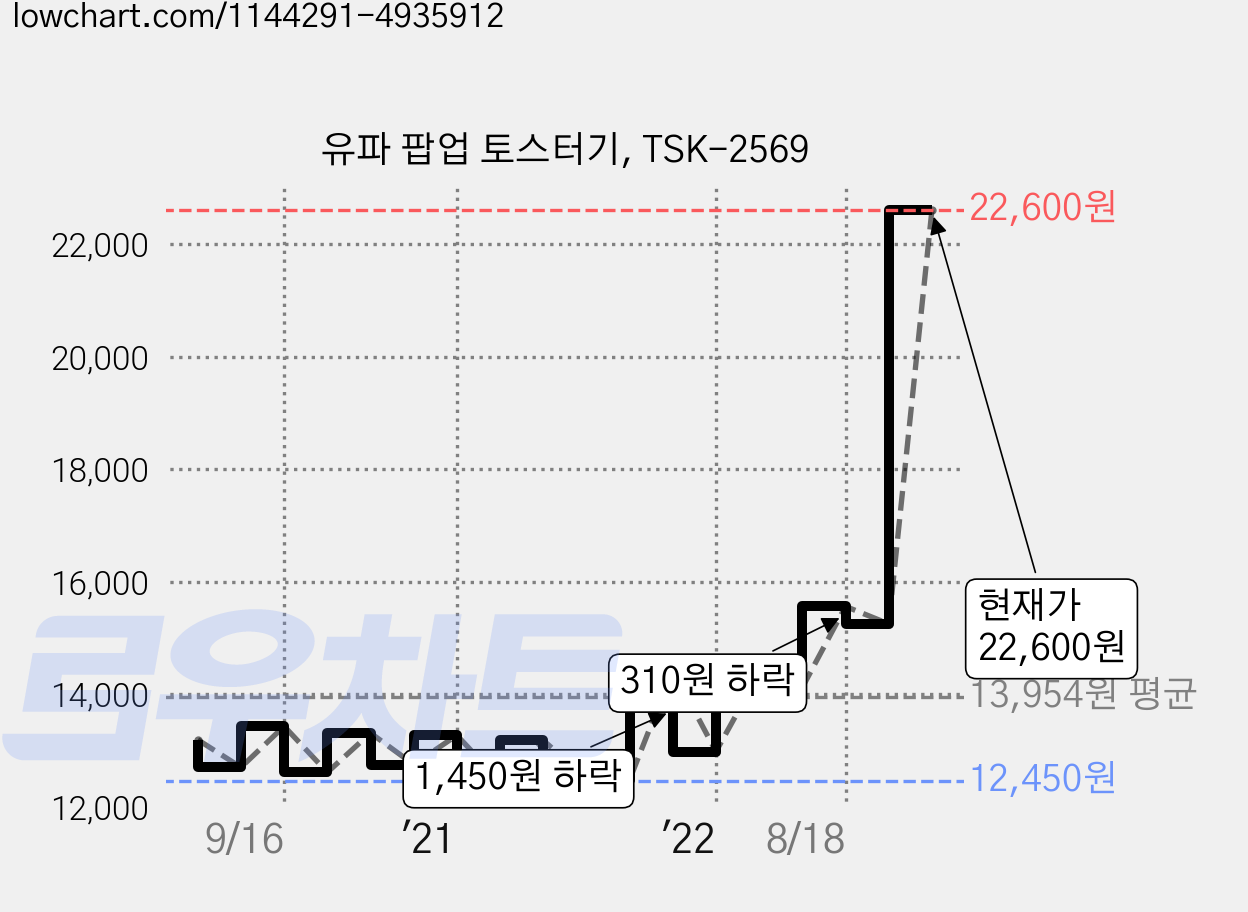 유파 팝업 토스터기, TSK-2569 가격 변동 차트, 현재가 22,600원, 관측 최저가 12,350원