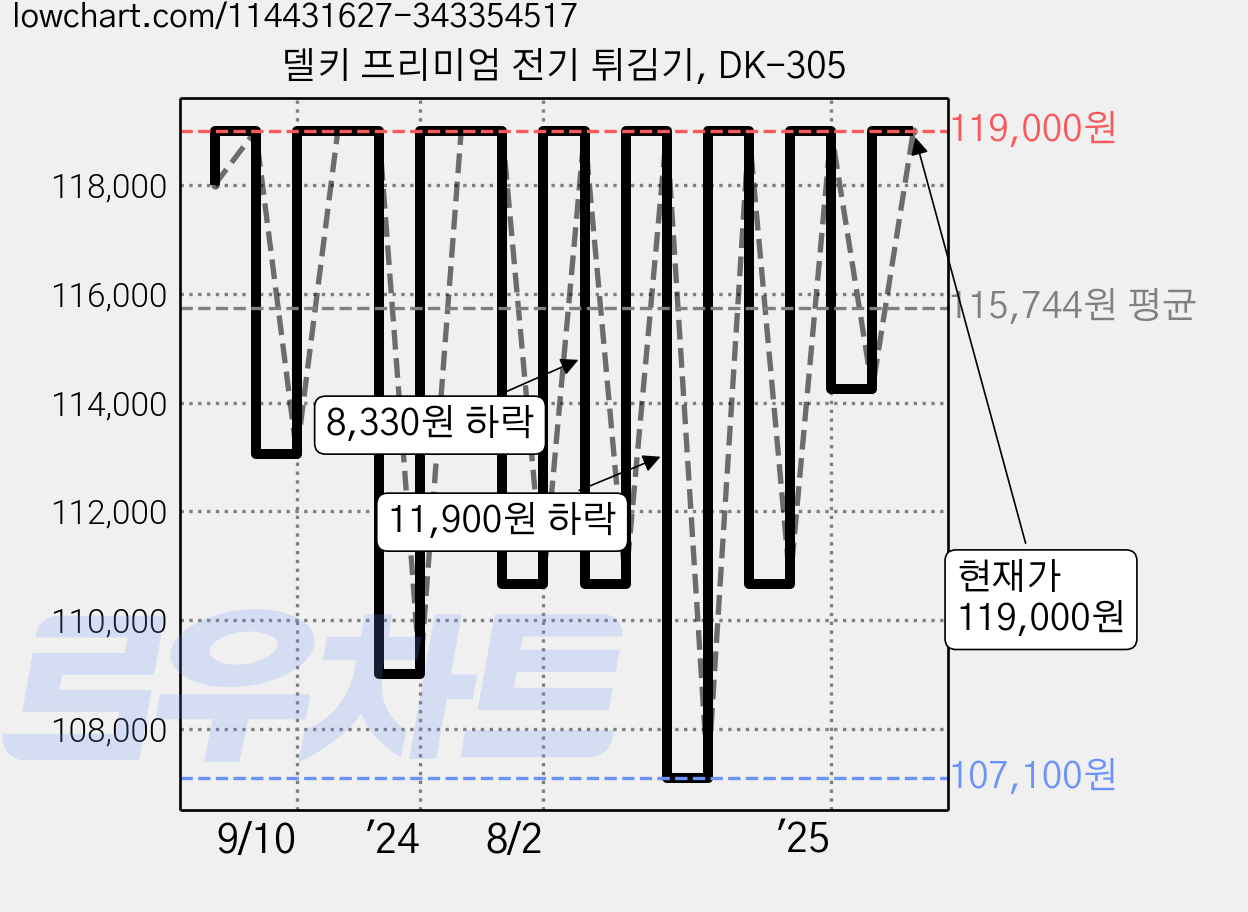 델키 프리미엄 전기 튀김기, DK-305 가격 변동 차트, 현재가 119,000원, 관측 최저가 107,100원