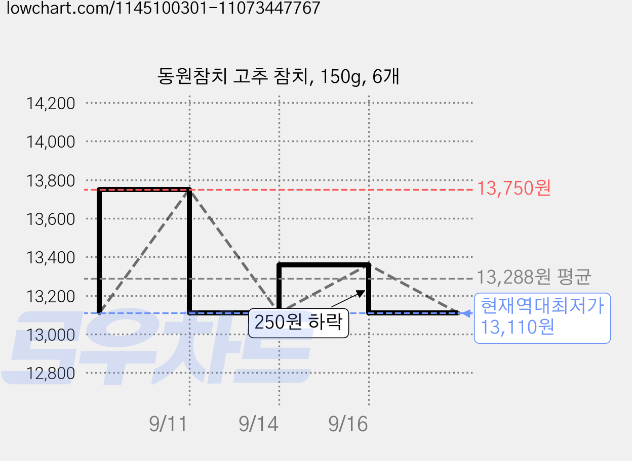 동원참치 고추 참치, 150g, 6개 가격 변동 차트, 현재가 13,110원, 역대최저가