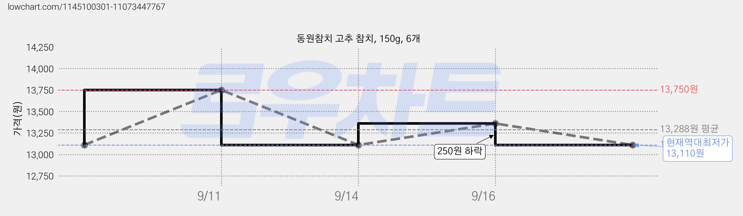 동원참치 고추 참치, 150g, 6개 가격 변동 차트, 현재가 13,110원, 역대최저가