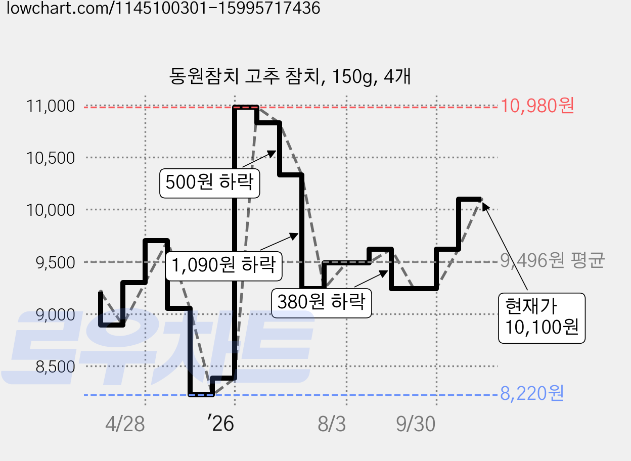 동원참치 고추 참치, 150g, 4개 가격 변동 차트, 현재가 10,100원, 관측 최저가 8,220원