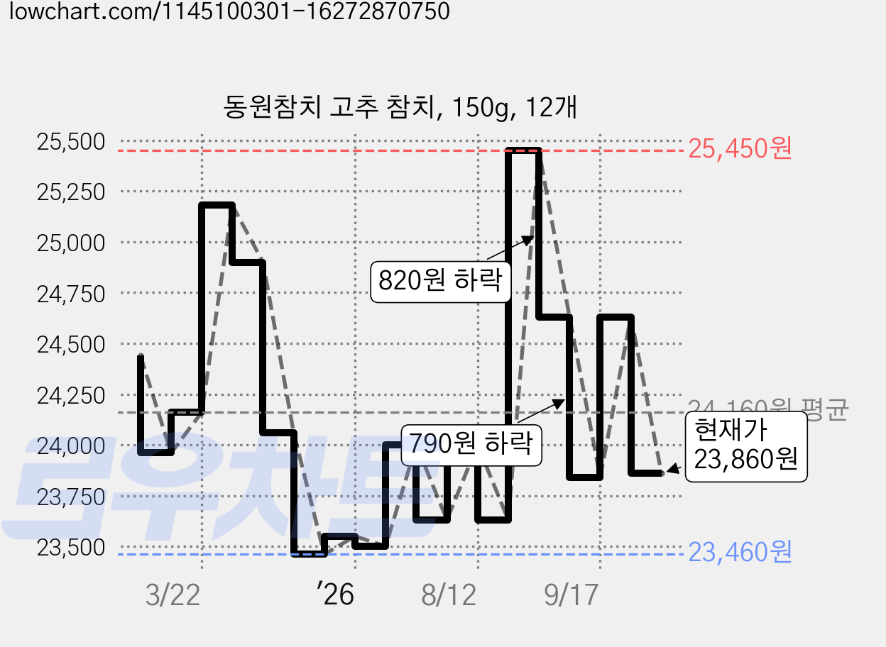 동원참치 고추 참치, 150g, 12개 가격 변동 차트, 현재가 23,860원, 관측 최저가 23,460원
