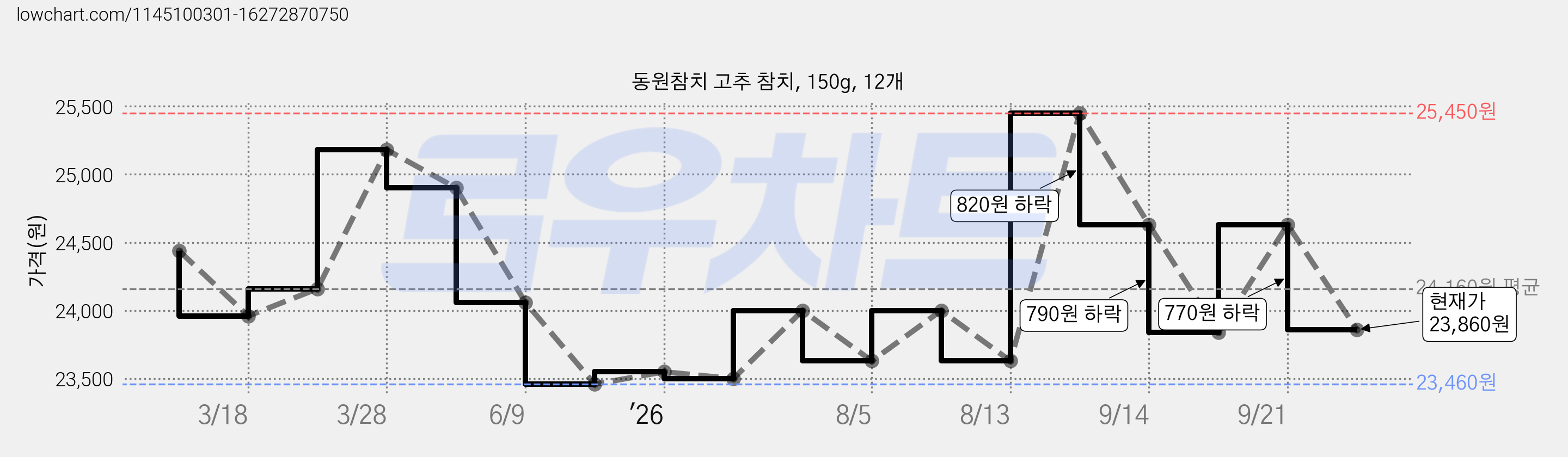 동원참치 고추 참치, 150g, 12개 가격 변동 차트, 현재가 23,860원, 관측 최저가 23,460원