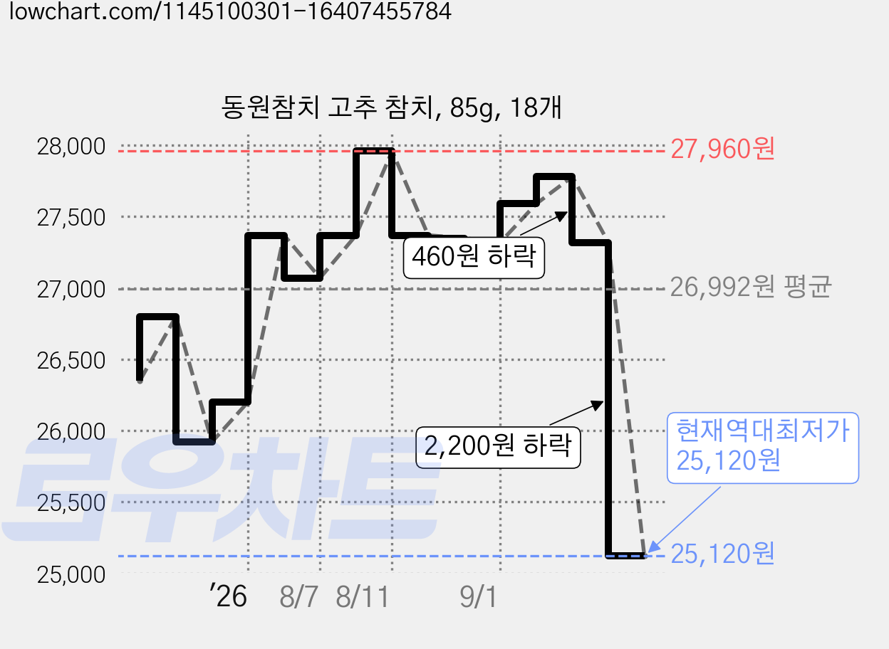 동원참치 고추 참치, 85g, 18개 가격 변동 차트, 현재가 25,120원, 역대최저가