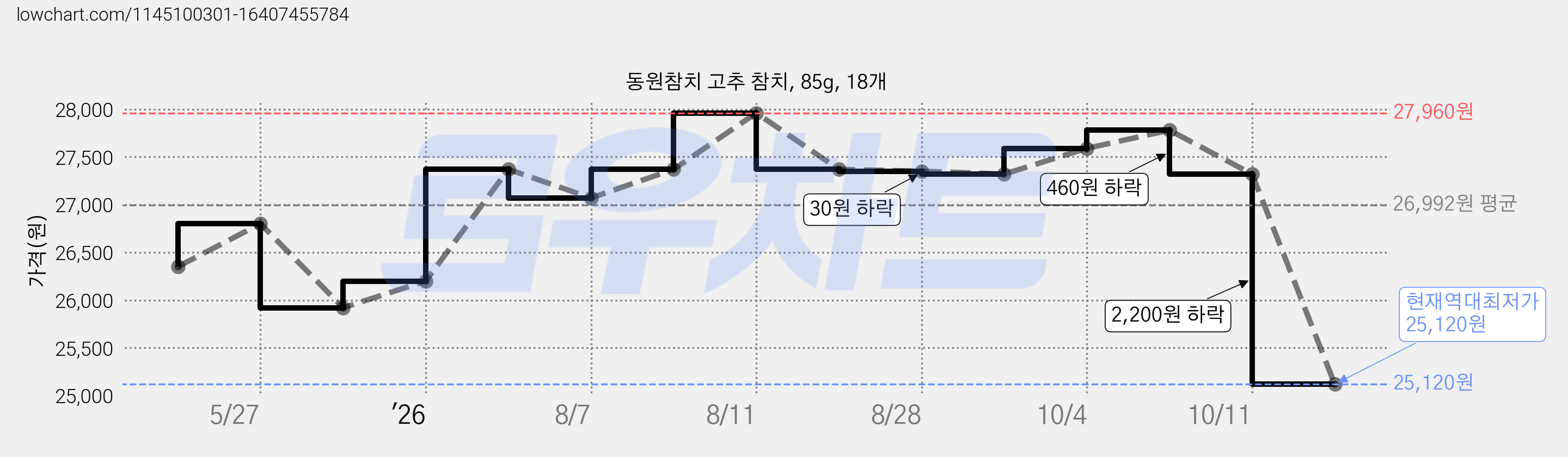 동원참치 고추 참치, 85g, 18개 가격 변동 차트, 현재가 25,120원, 역대최저가