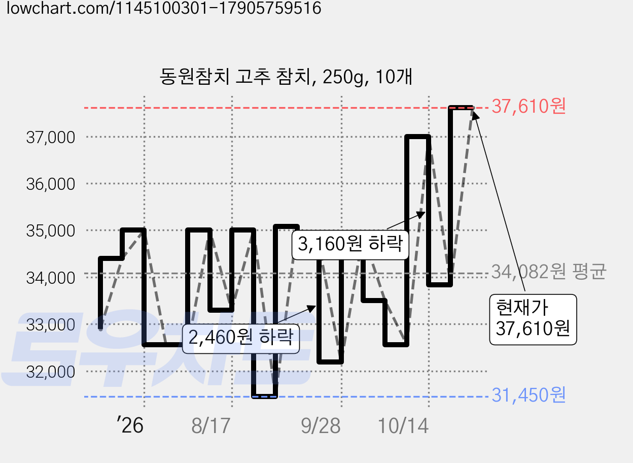 동원참치 고추 참치, 250g, 10개 가격 변동 차트, 현재가 37,610원, 관측 최저가 26,600원