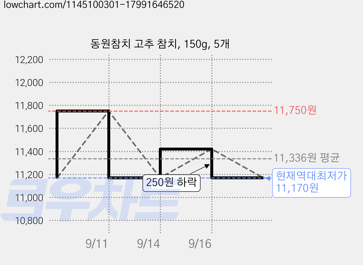 동원참치 고추 참치, 150g, 5개 가격 변동 차트, 현재가 11,170원, 역대최저가