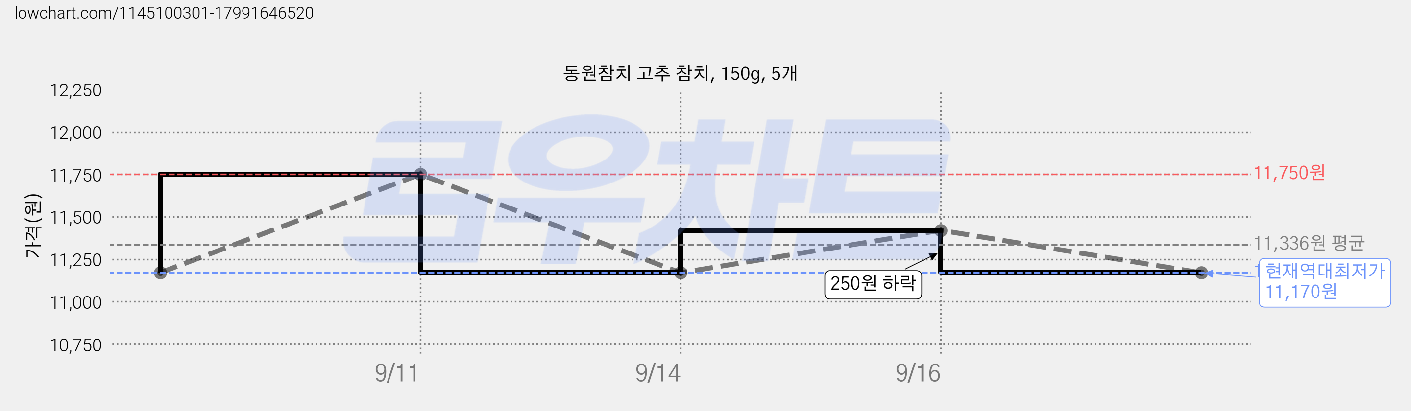 동원참치 고추 참치, 150g, 5개 가격 변동 차트, 현재가 11,170원, 역대최저가