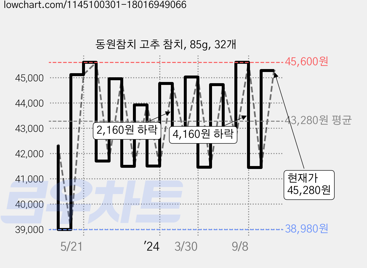 동원참치 고추 참치, 85g, 32개 가격 변동 차트, 현재가 45,280원, 관측 최저가 38,980원