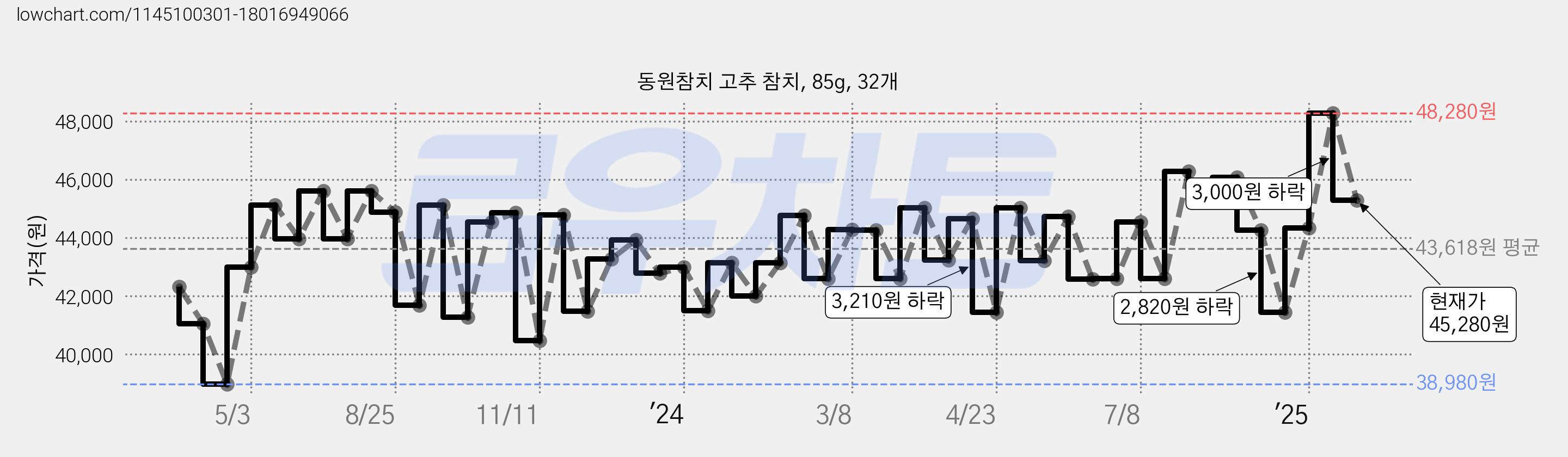 동원참치 고추 참치, 85g, 32개 가격 변동 차트, 현재가 45,280원, 관측 최저가 38,980원