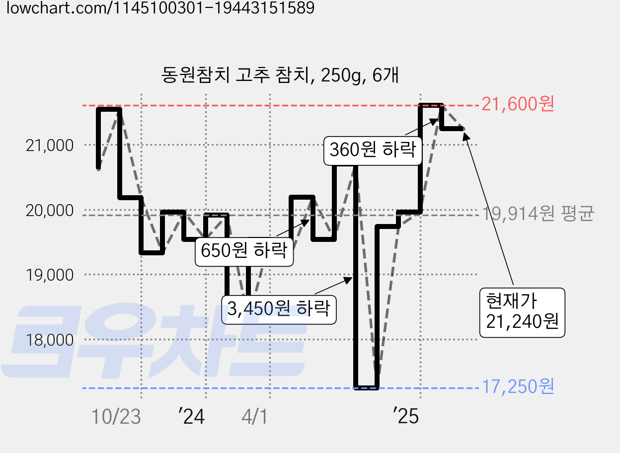 동원참치 고추 참치, 250g, 6개 가격 변동 차트, 현재가 21,240원, 관측 최저가 15,960원