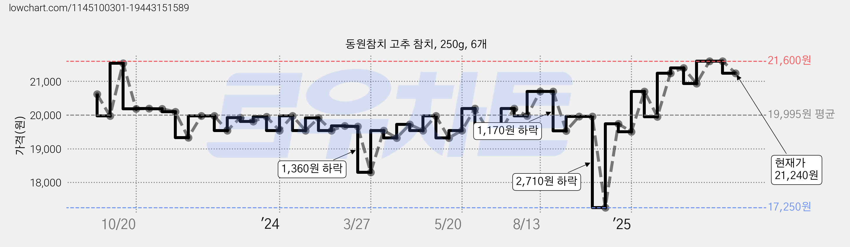 동원참치 고추 참치, 250g, 6개 가격 변동 차트, 현재가 21,240원, 관측 최저가 15,960원