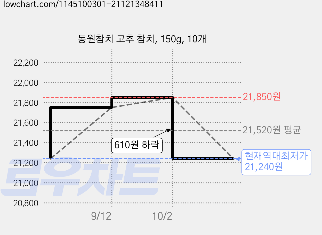 동원참치 고추 참치, 150g, 10개 가격 변동 차트, 현재가 21,240원, 역대최저가