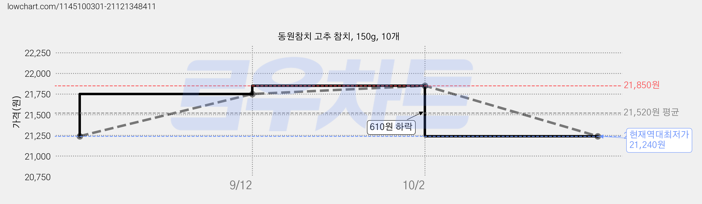 동원참치 고추 참치, 150g, 10개 가격 변동 차트, 현재가 21,240원, 역대최저가