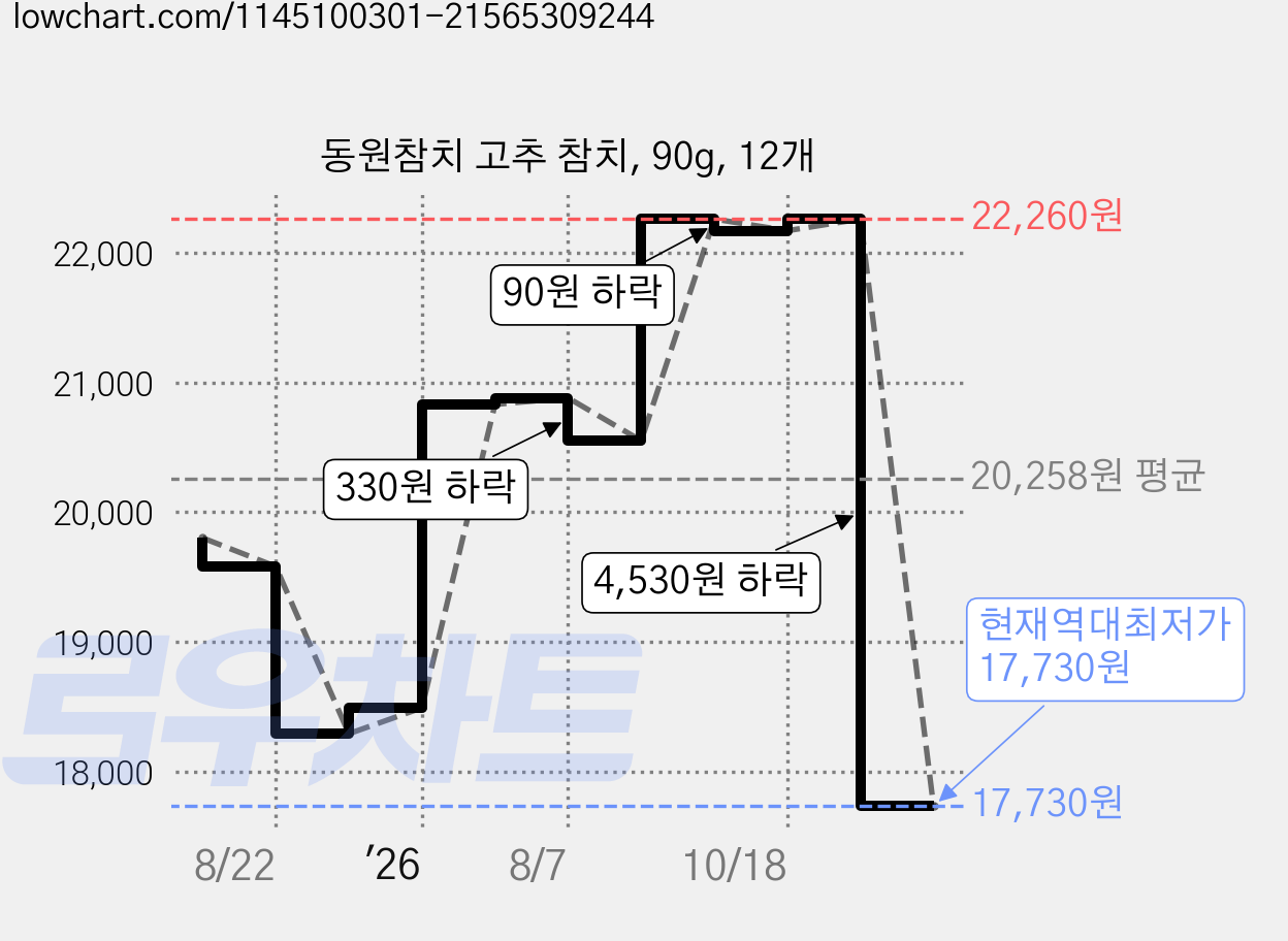 동원참치 고추 참치, 90g, 12개 가격 변동 차트, 현재가 17,730원, 역대최저가
