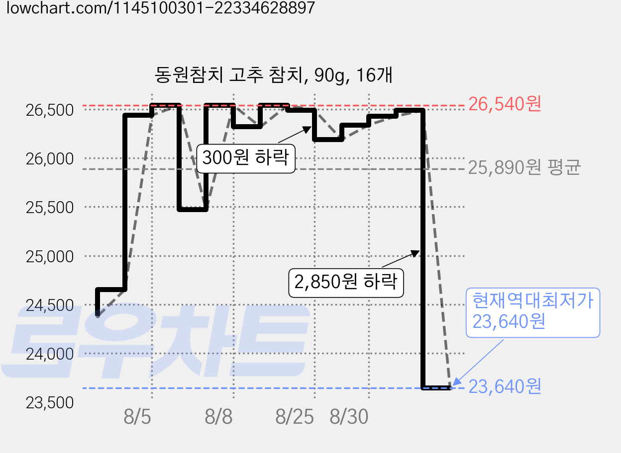 동원참치 고추 참치, 90g, 16개 가격 변동 차트, 현재가 23,640원, 역대최저가