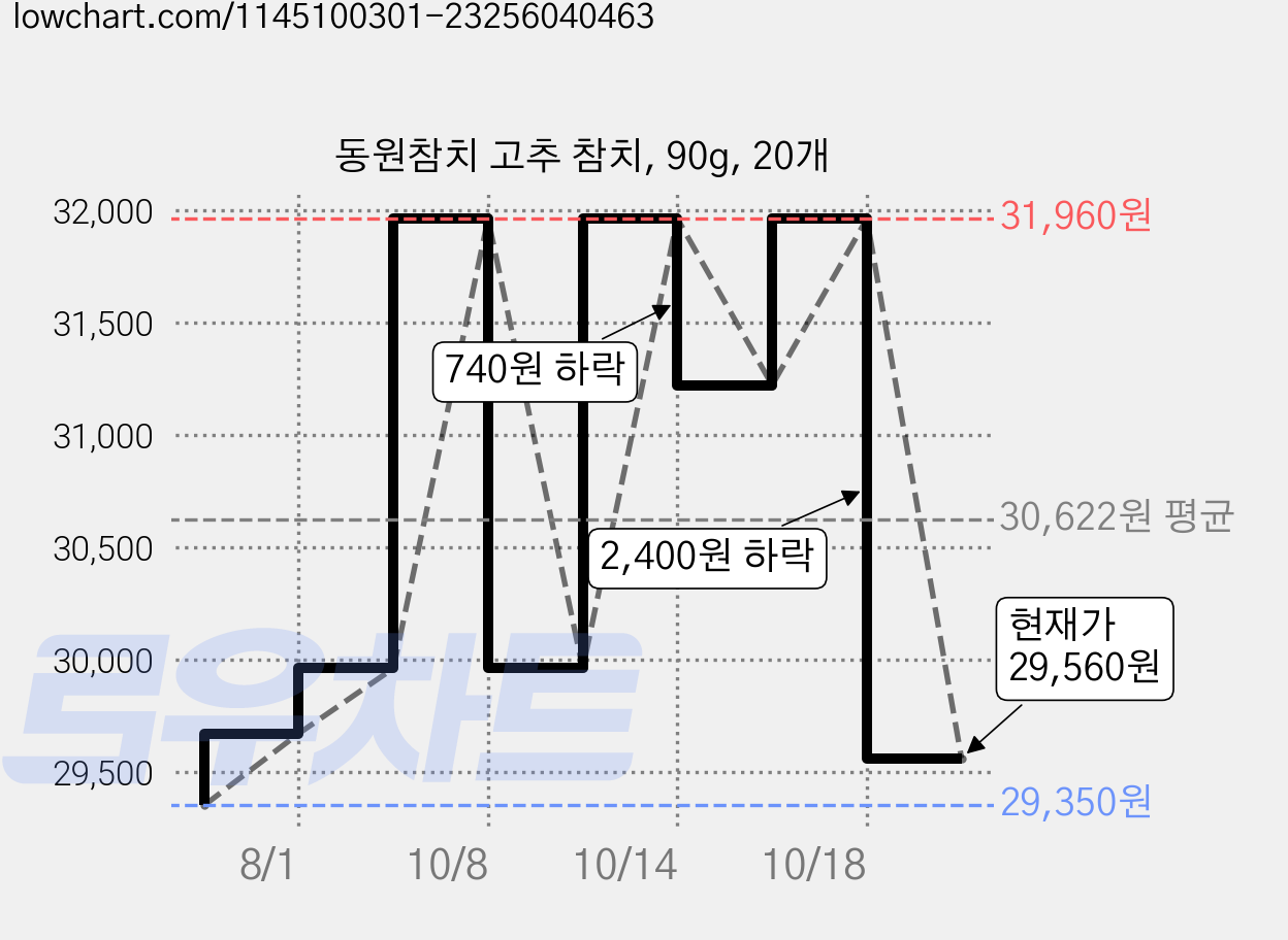 동원참치 고추 참치, 90g, 20개 가격 변동 차트, 현재가 29,560원, 관측 최저가 29,350원