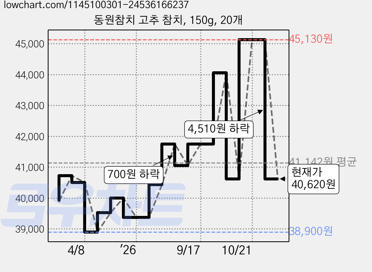 동원참치 고추 참치, 150g, 20개 가격 변동 차트, 현재가 40,620원, 관측 최저가 38,900원