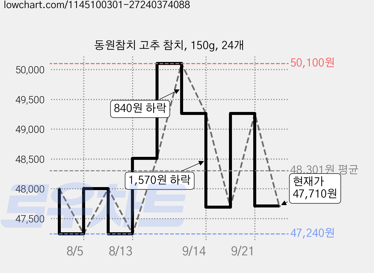 동원참치 고추 참치, 150g, 24개 가격 변동 차트, 현재가 47,710원, 관측 최저가 47,240원