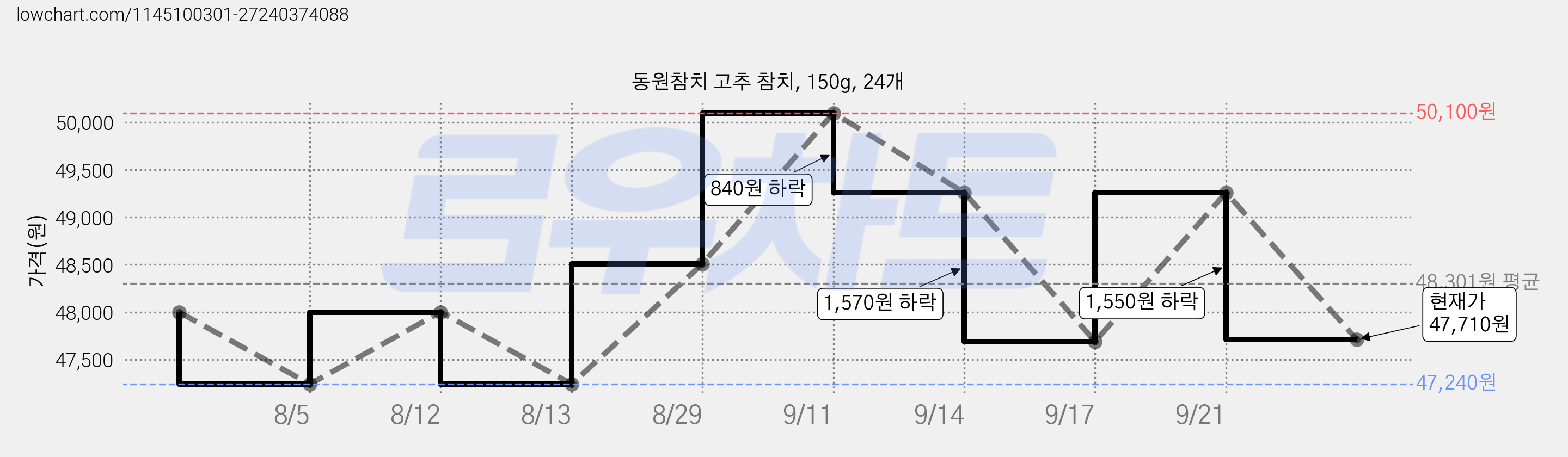 동원참치 고추 참치, 150g, 24개 가격 변동 차트, 현재가 47,710원, 관측 최저가 47,240원
