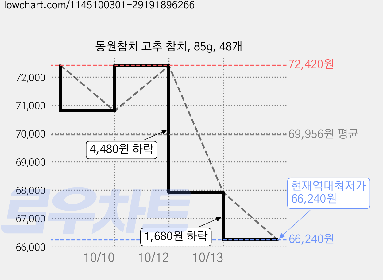 동원참치 고추 참치, 85g, 48개 가격 변동 차트, 현재가 66,240원, 역대최저가