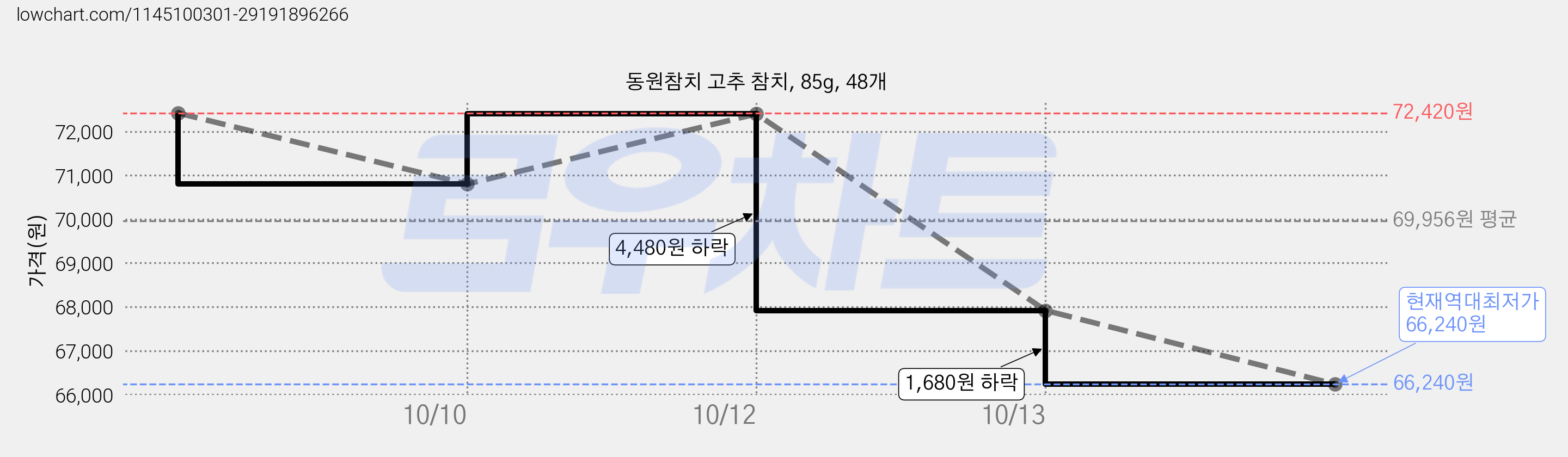 동원참치 고추 참치, 85g, 48개 가격 변동 차트, 현재가 66,240원, 역대최저가