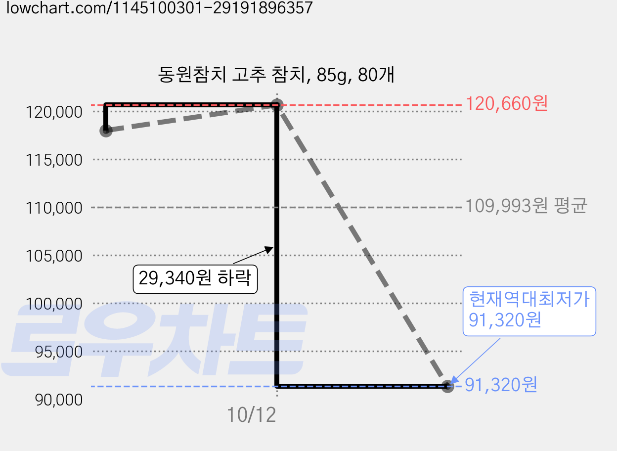 동원참치 고추 참치, 85g, 80개 가격 변동 차트, 현재가 91,320원, 역대최저가