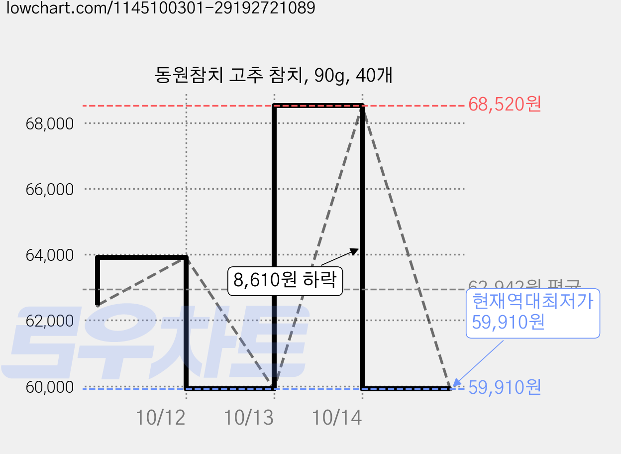 동원참치 고추 참치, 90g, 40개 가격 변동 차트, 현재가 59,910원, 역대최저가