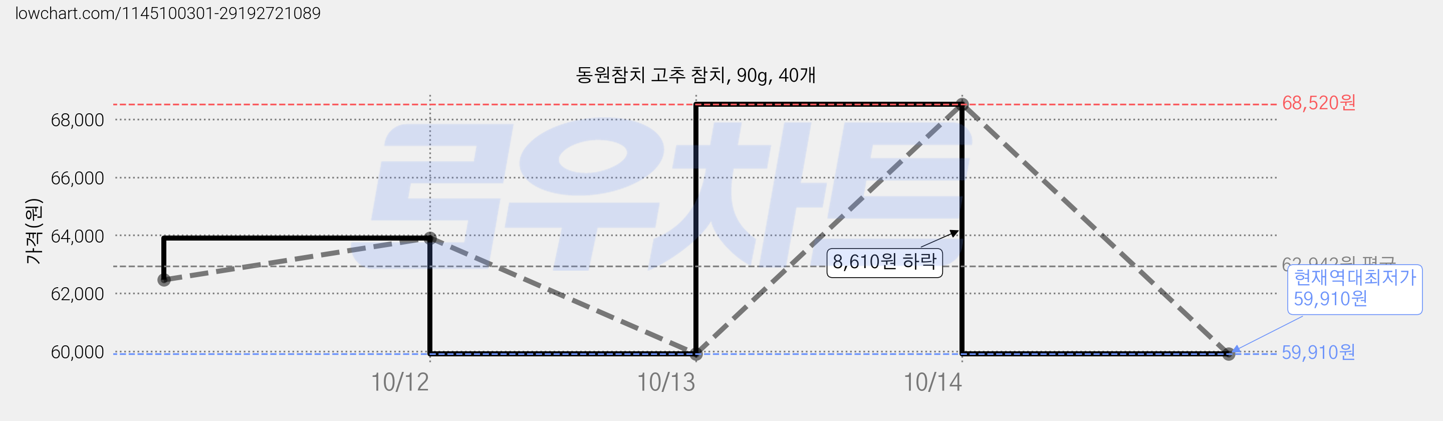 동원참치 고추 참치, 90g, 40개 가격 변동 차트, 현재가 59,910원, 역대최저가