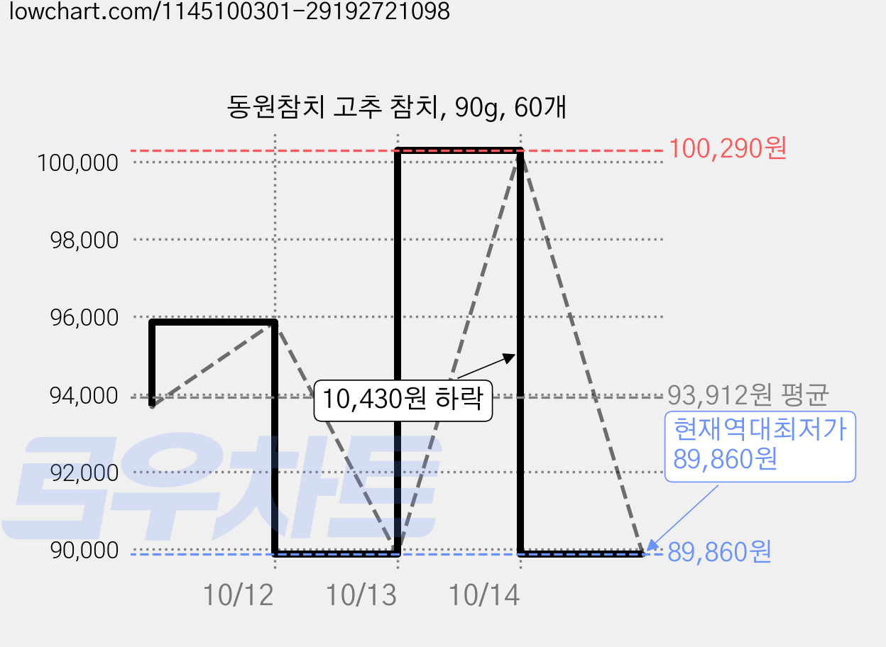 동원참치 고추 참치, 90g, 60개 가격 변동 차트, 현재가 89,860원, 역대최저가