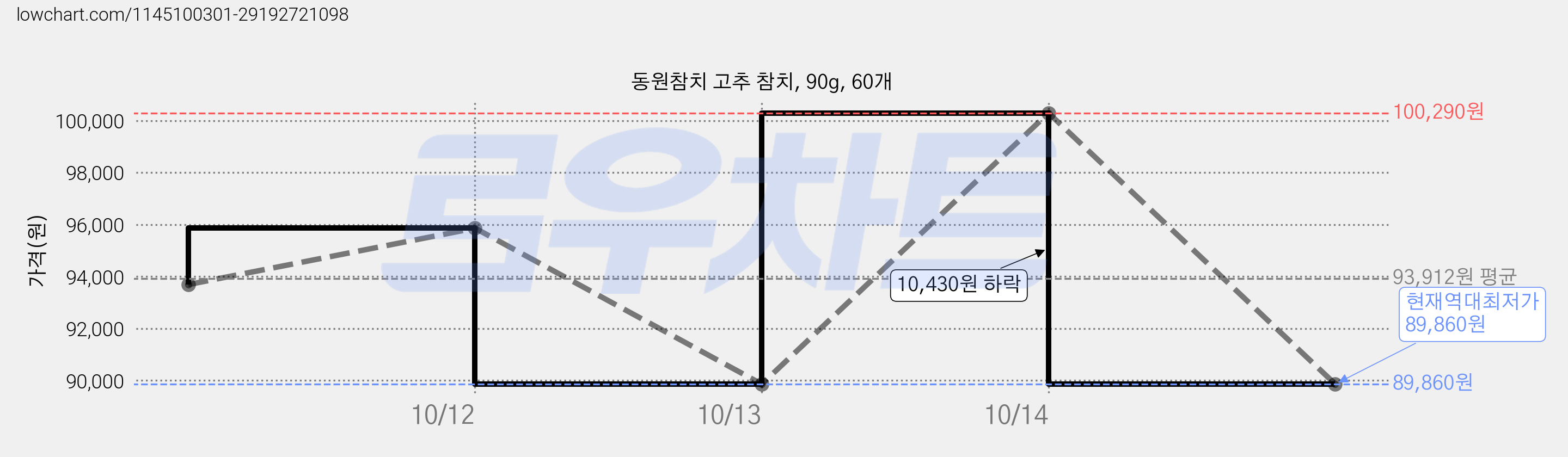 동원참치 고추 참치, 90g, 60개 가격 변동 차트, 현재가 89,860원, 역대최저가