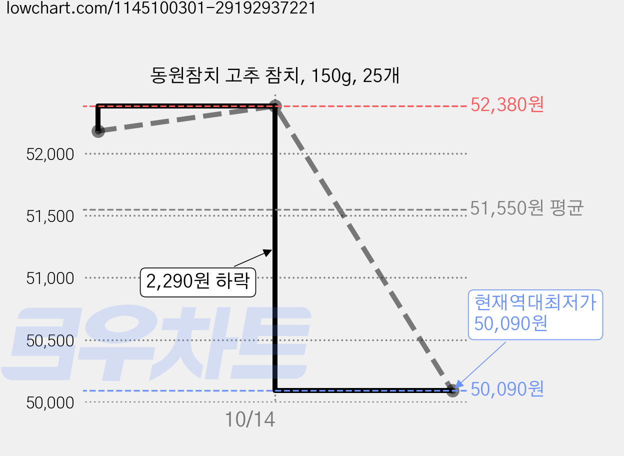 동원참치 고추 참치, 150g, 25개 가격 변동 차트, 현재가 50,090원, 역대최저가