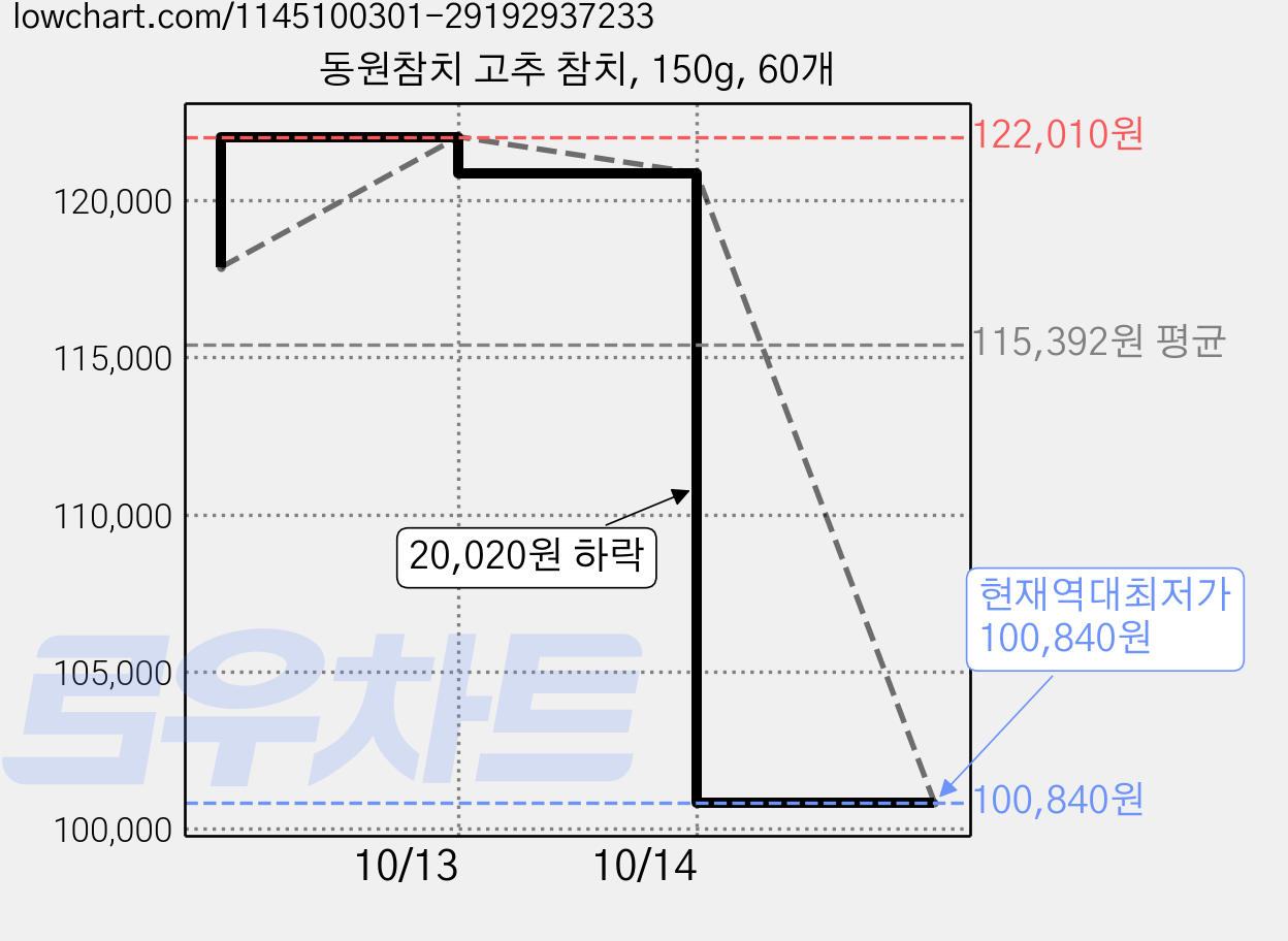 동원참치 고추 참치, 150g, 60개 가격 변동 차트, 현재가 100,840원, 역대최저가