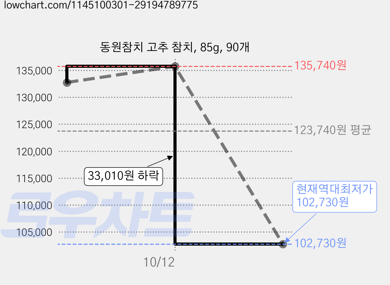 동원참치 고추 참치, 85g, 90개 가격 변동 차트, 현재가 102,730원, 역대최저가