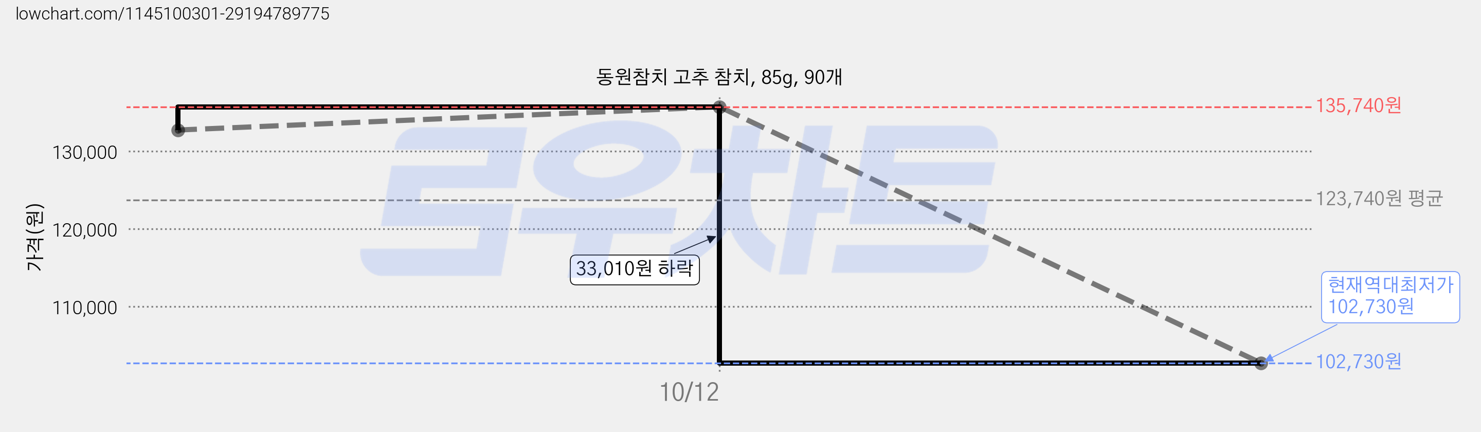 동원참치 고추 참치, 85g, 90개 가격 변동 차트, 현재가 102,730원, 역대최저가