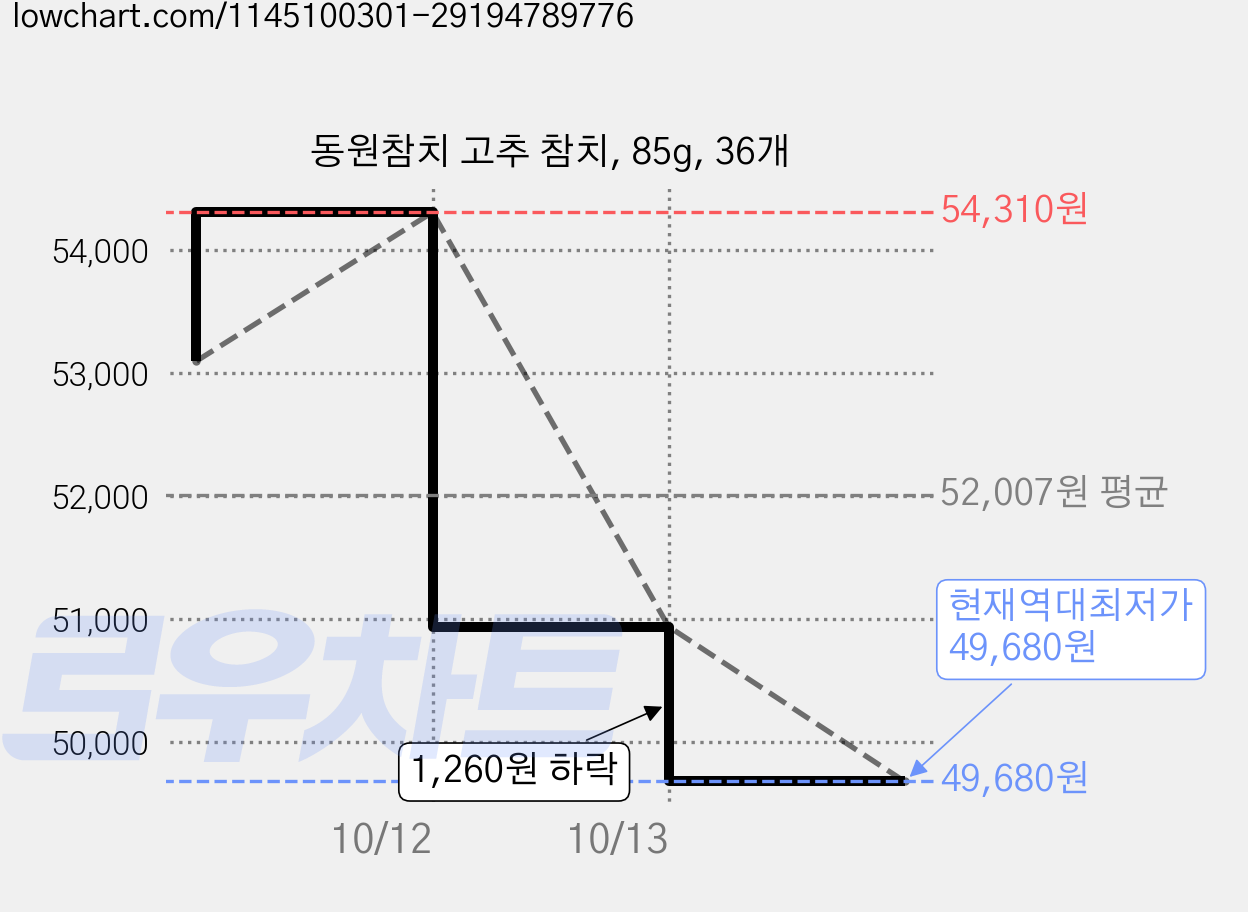 동원참치 고추 참치, 85g, 36개 가격 변동 차트, 현재가 49,680원, 역대최저가