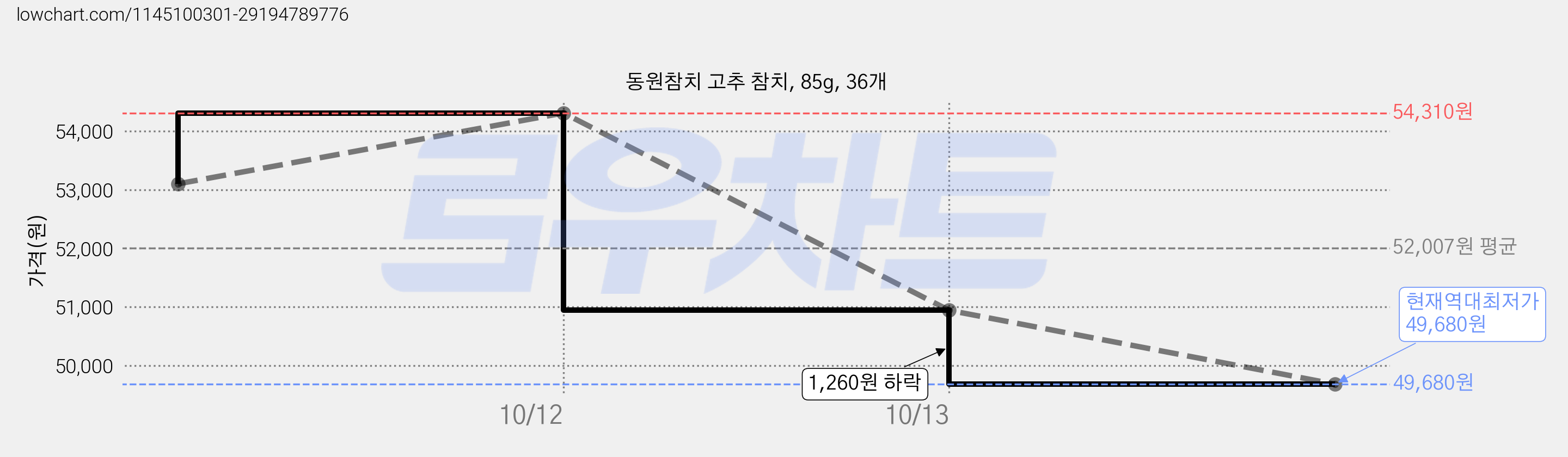 동원참치 고추 참치, 85g, 36개 가격 변동 차트, 현재가 49,680원, 역대최저가