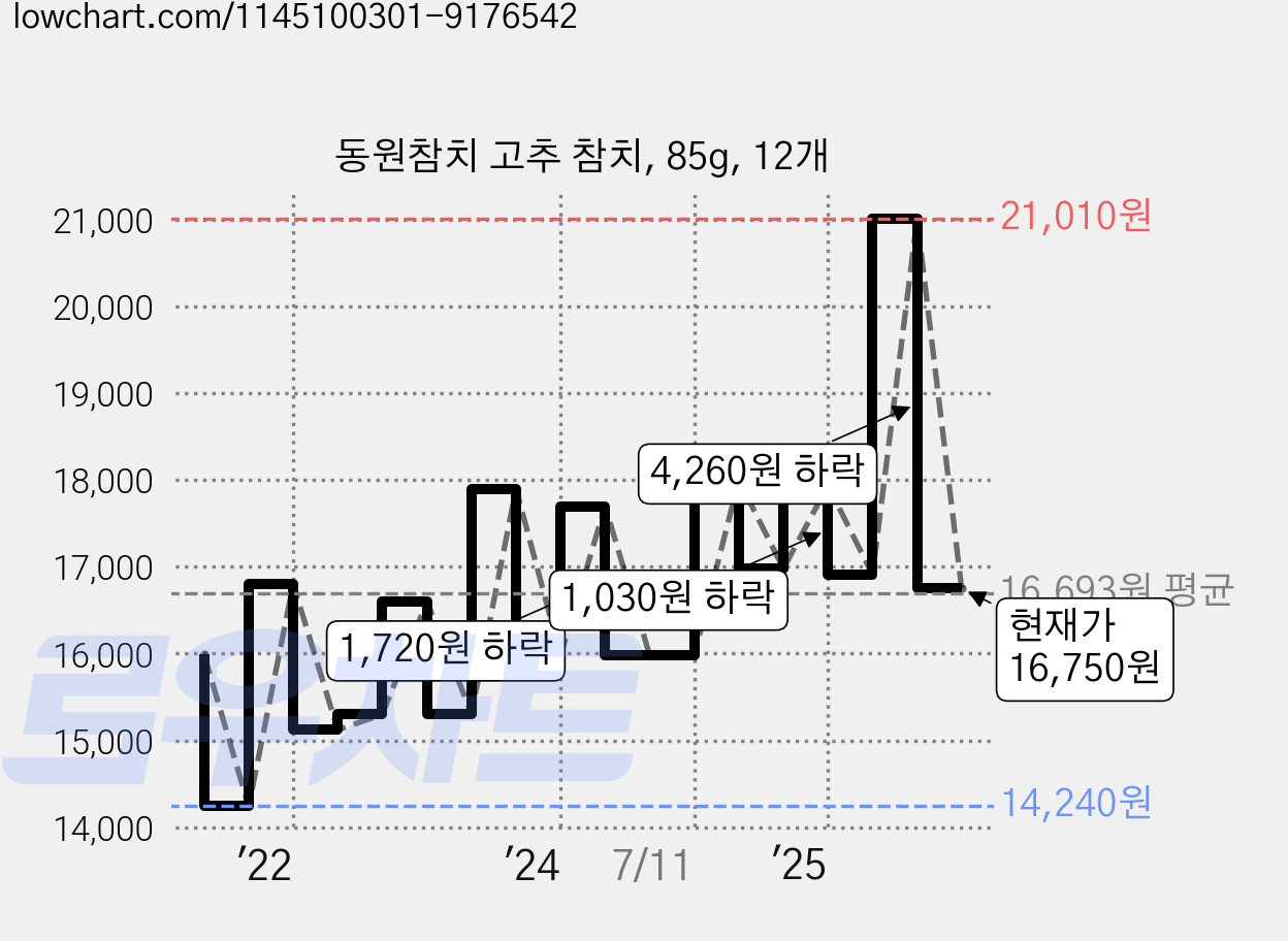 동원참치 고추 참치, 85g, 12개 가격 변동 차트, 현재가 16,750원, 관측 최저가 13,920원