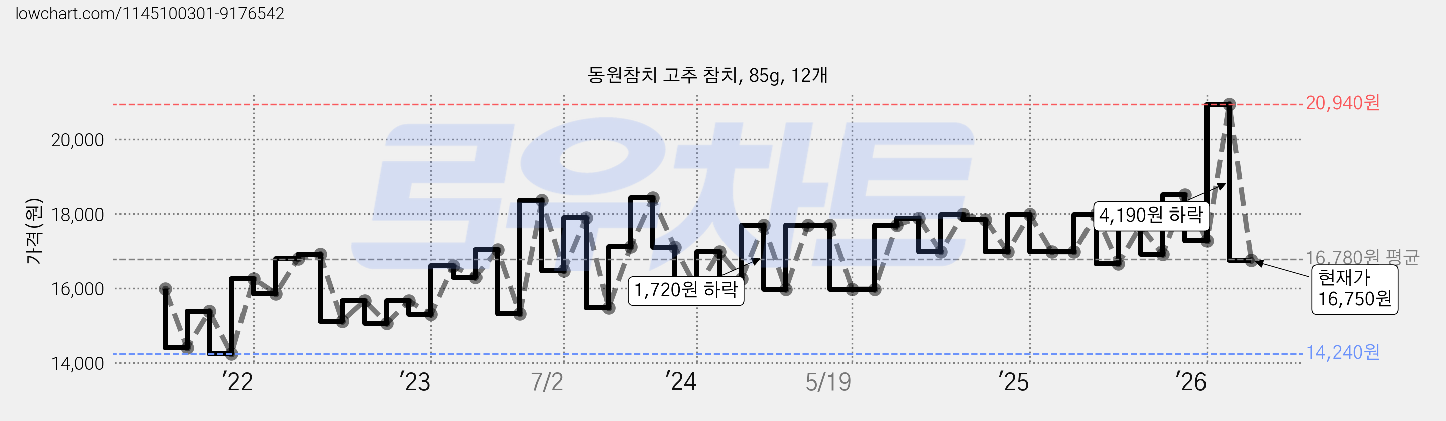 동원참치 고추 참치, 85g, 12개 가격 변동 차트, 현재가 16,750원, 관측 최저가 13,920원