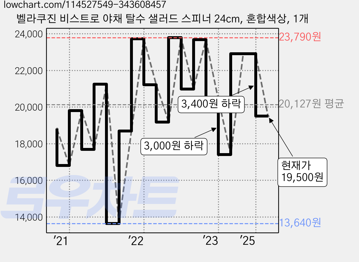 벨라쿠진 비스트로 야채 탈수 샐러드 스피너 24cm, 혼합색상, 1개 가격 변동 차트, 현재가 19,500원, 관측 최저가 13,640원